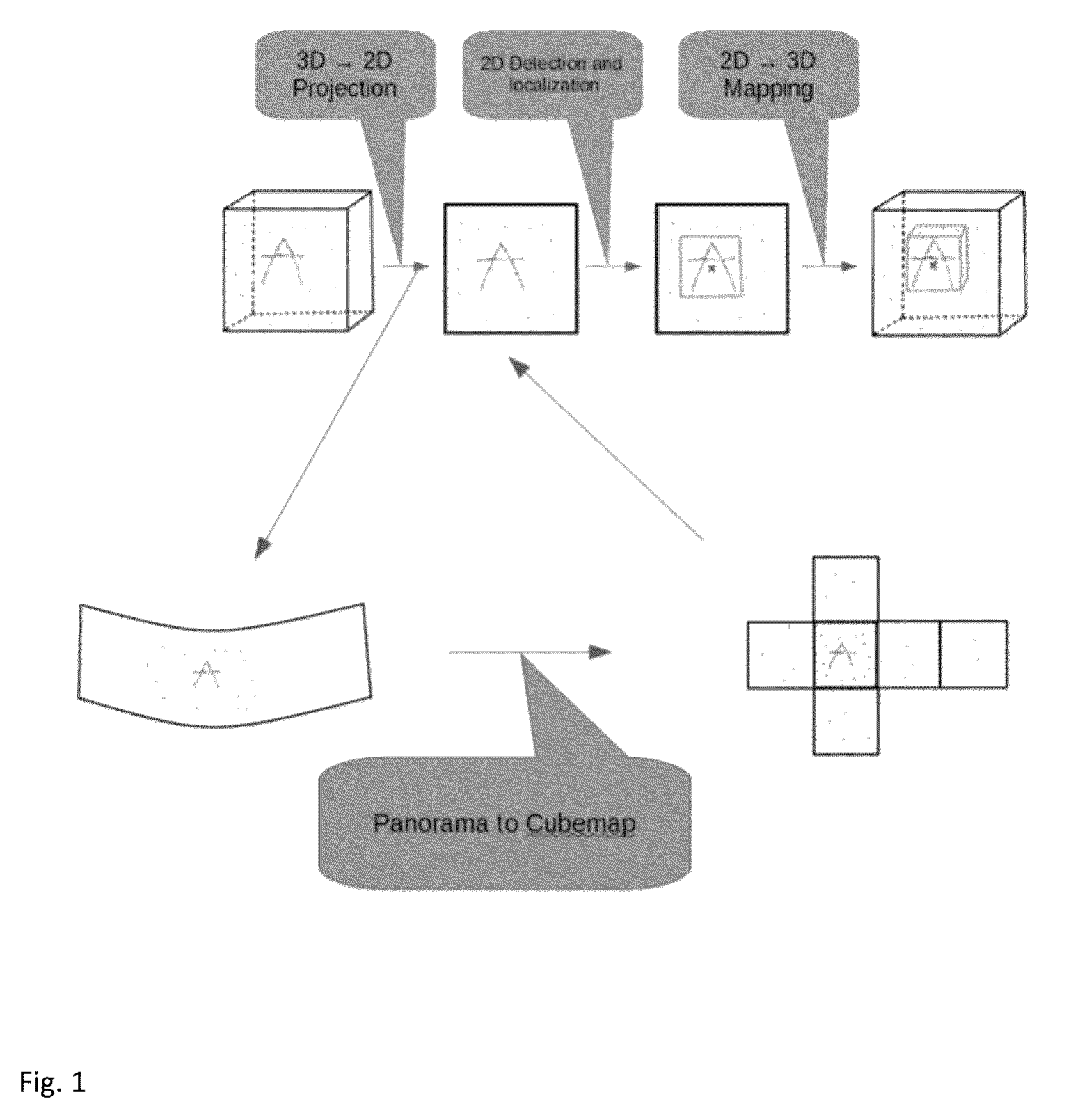 Original patent Figure 1: project a 3D point cloud into 2D, detect and localize an object, and map it back into 3D; a second branch converts a panorama to a cubemap.