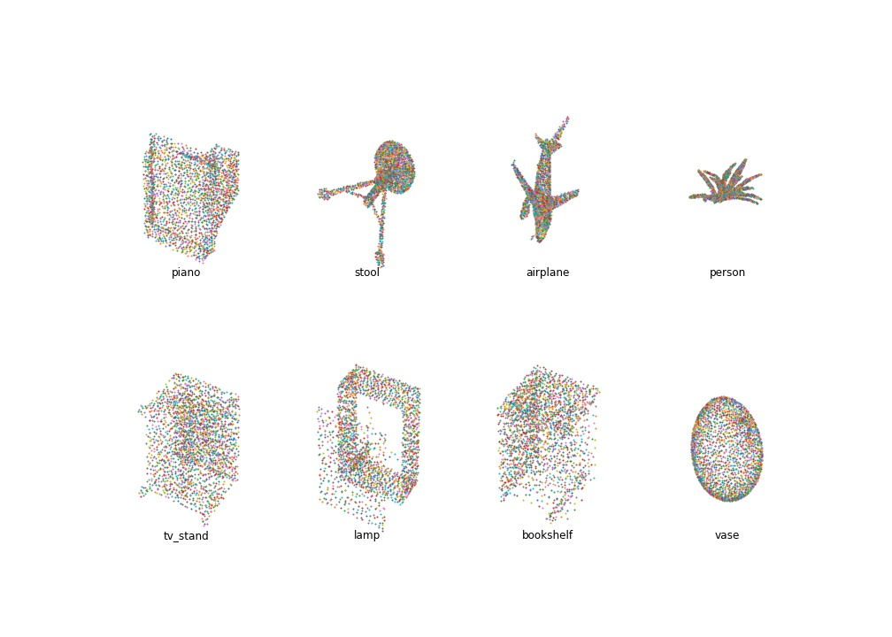 Eight colored point-cloud test samples with the original model-predicted labels, including classification errors.